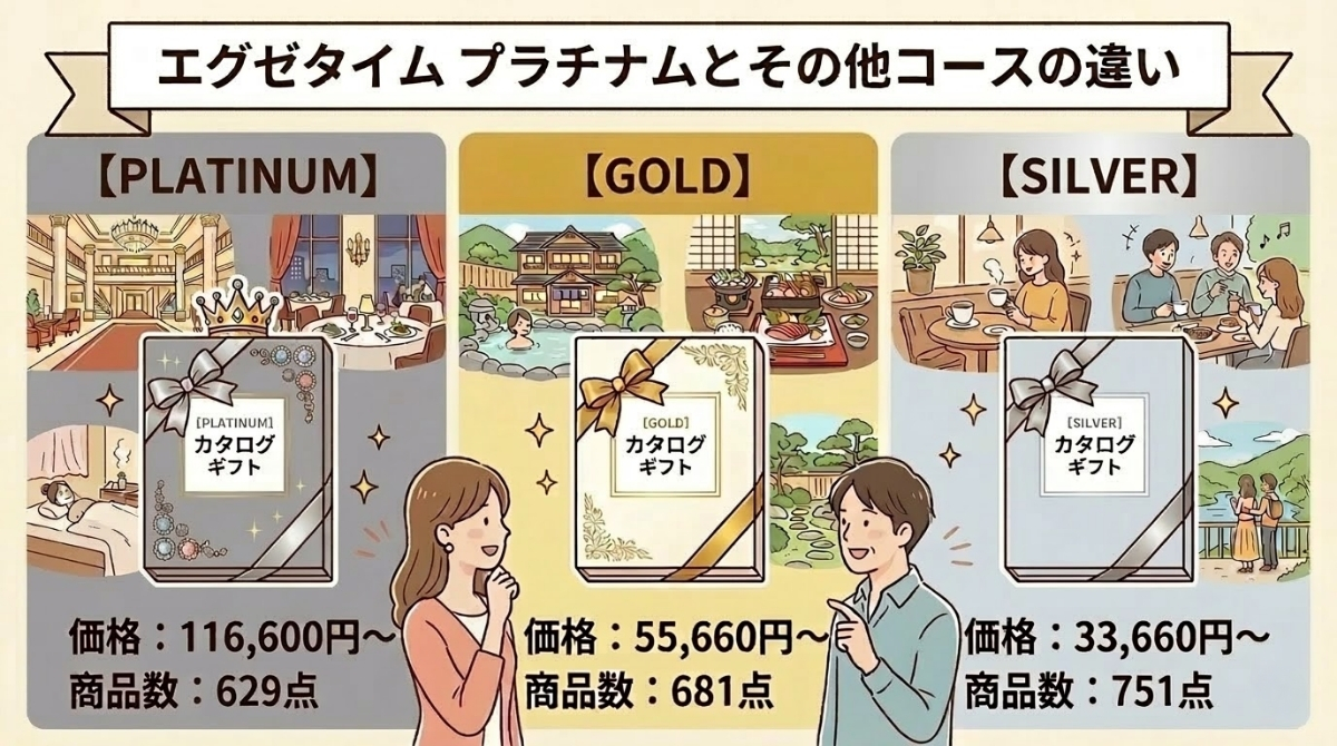 エグゼタイム プラチナムとその他コースの違い