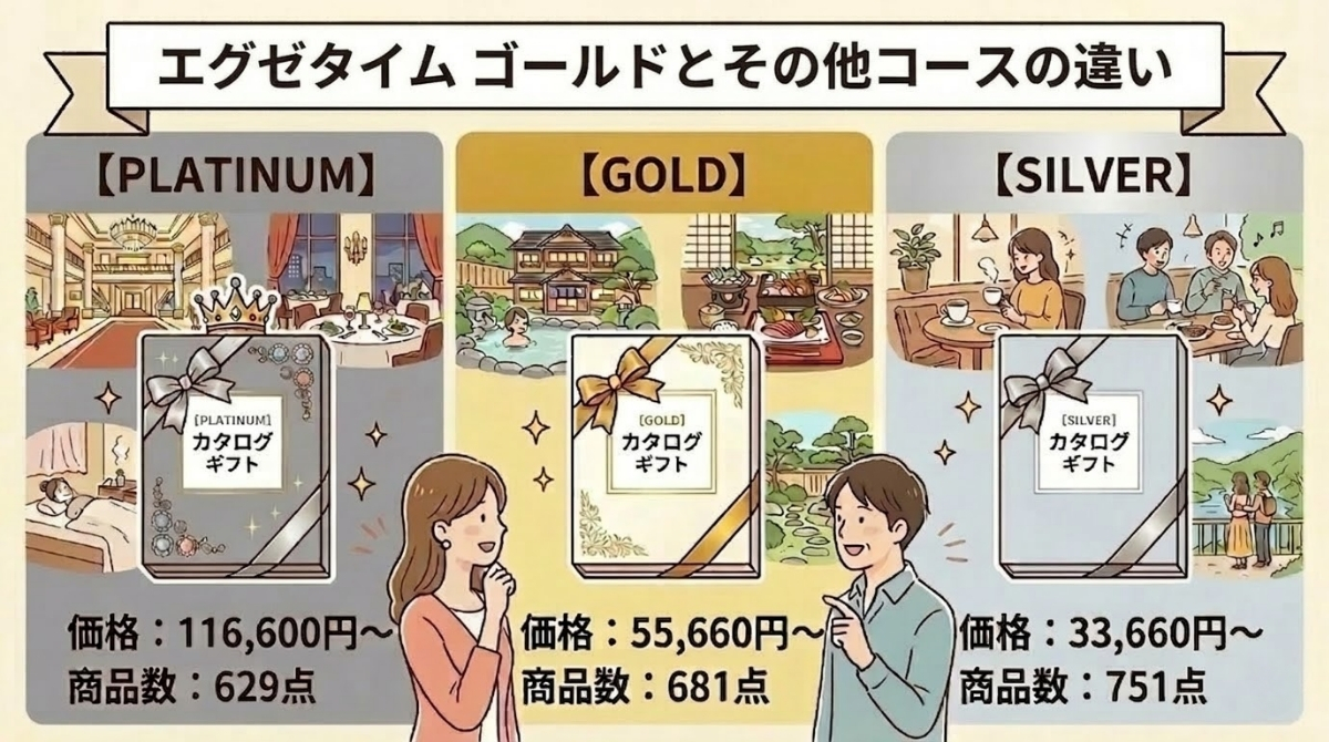 エグゼタイムゴールドとその他コースの違い